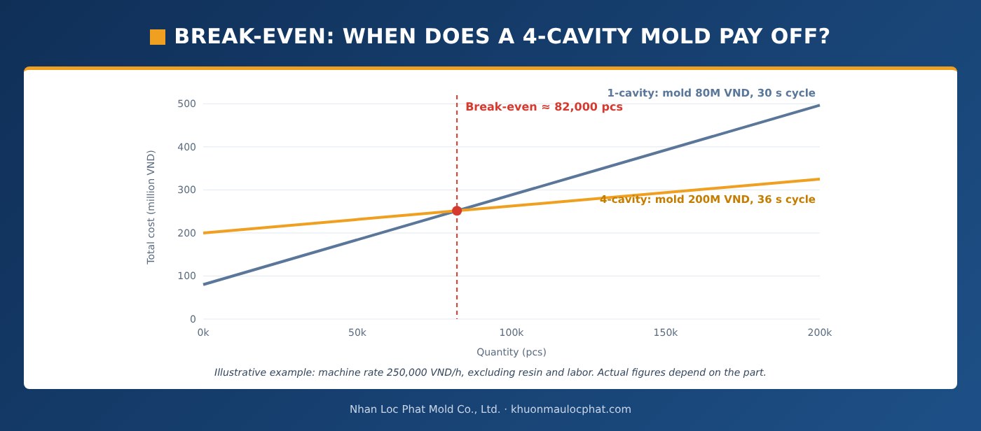 Break-even point of a 4-cavity mold vs a single-cavity mold