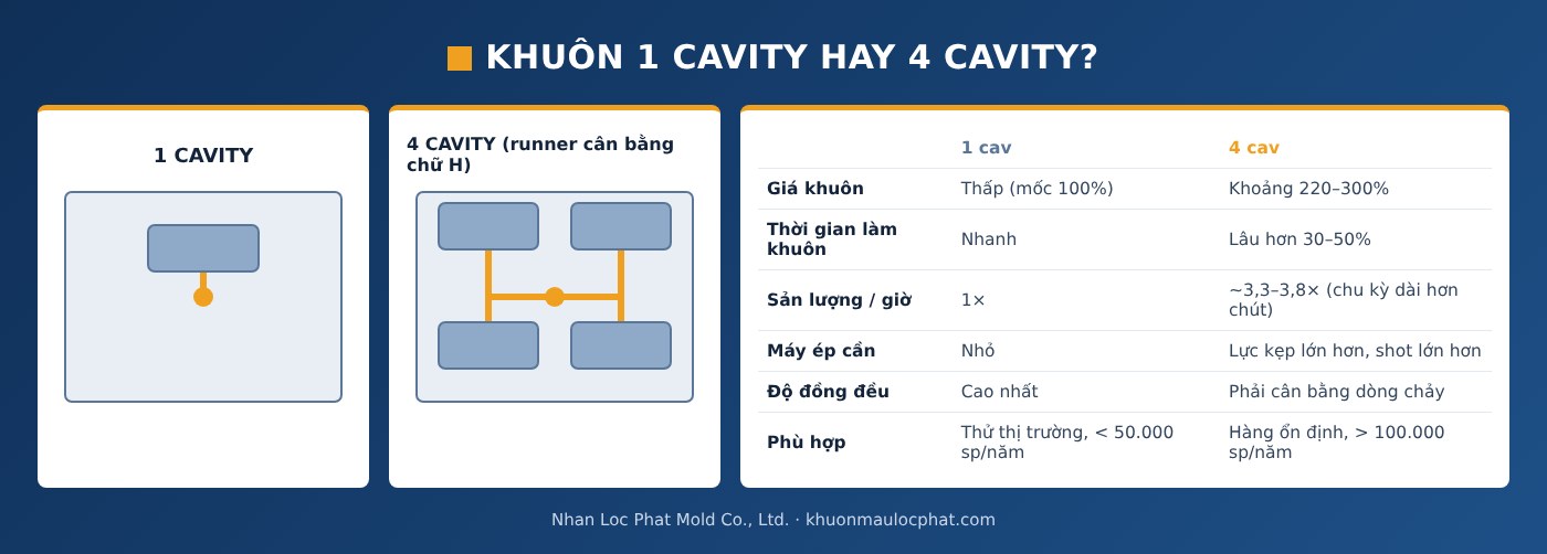 So sánh khuôn 1 cavity và khuôn 4 cavity
