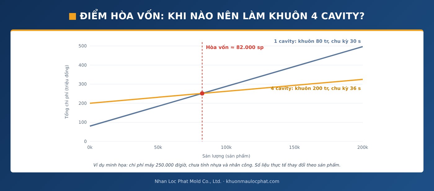 Điểm hòa vốn khuôn 4 cavity so với khuôn 1 cavity
