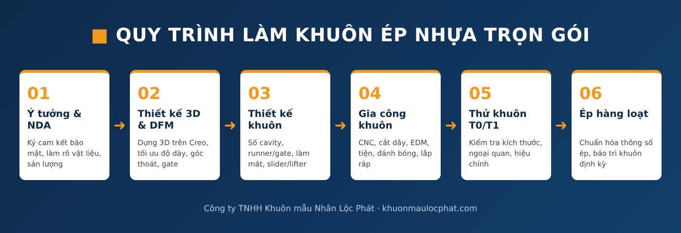 Quy trình làm khuôn ép nhựa trọn gói 6 bước