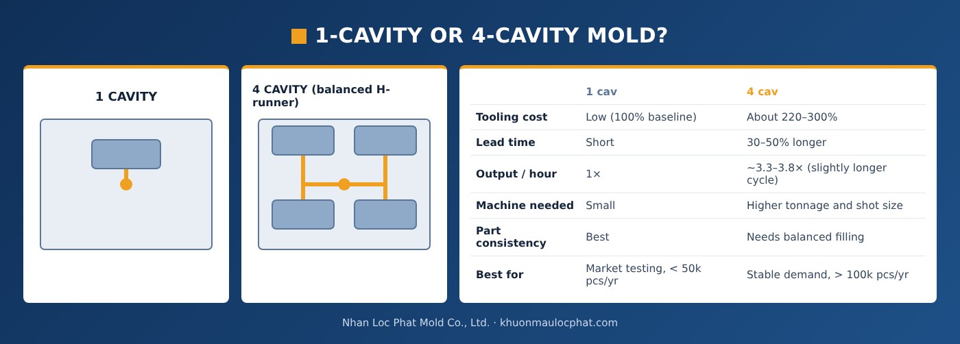Single-cavity vs 4-cavity mold comparison