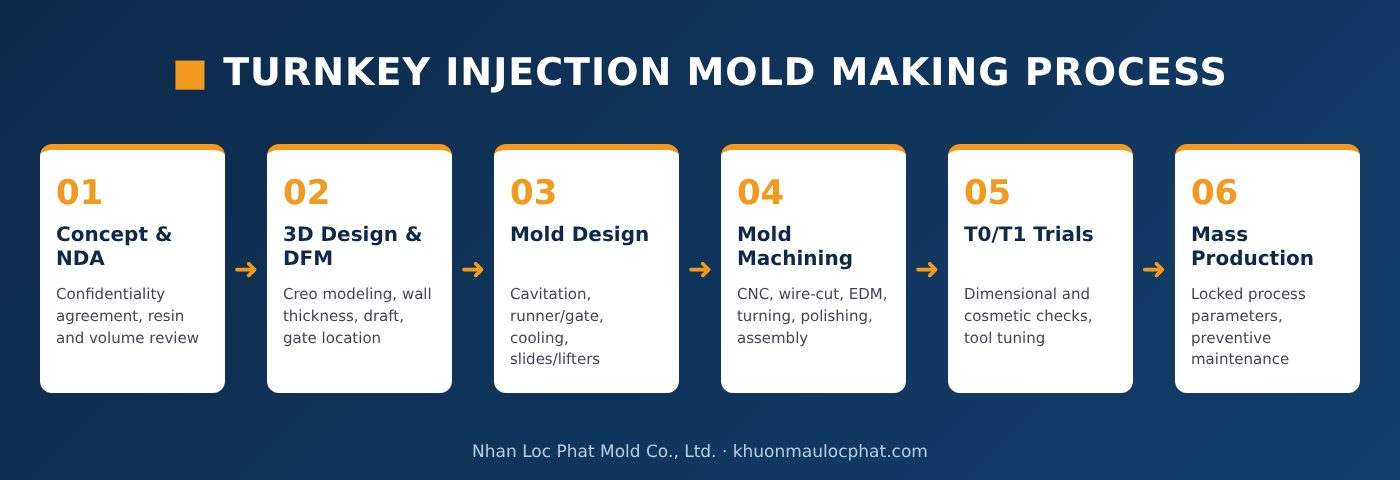 Turnkey injection mold making process in 6 steps
